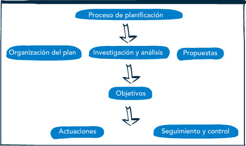 Proceso de planificación