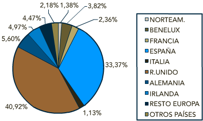 Estadística que refleja que España y el Reino Unido cuentan con el porcentaje más elevado de turismo, con un 33,37% y un 40,92%, respectivamente.